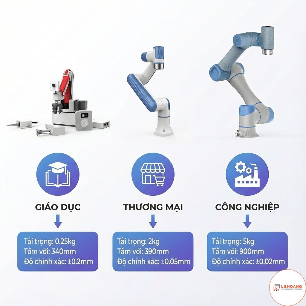 Bảng so sánh ba dòng robot Dobot: Magician Education, Nova Commercial và CR Industrial Series