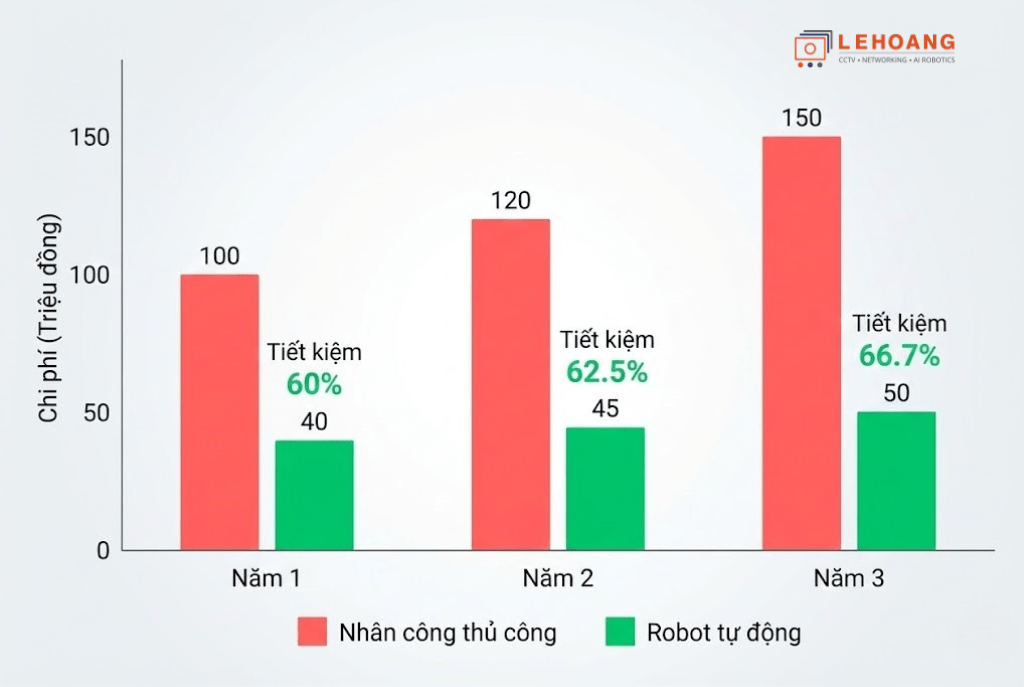 Biểu đồ so sánh tiết kiệm chi phí giữa robot vệ sinh tự động và nhân công thủ công qua 3 năm