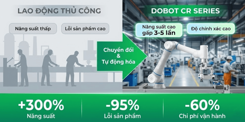 Biểu đồ so sánh năng suất robot DOBOT và lao động thủ công
