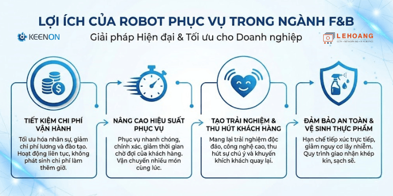 Infographic lợi ích robot phục vụ cho doanh nghiệp F&B