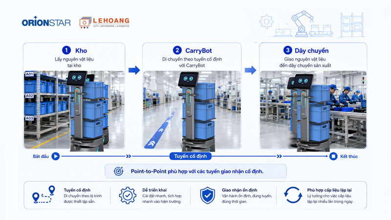 CarryBot vận chuyển nguyên vật liệu từ kho đến dây chuyền