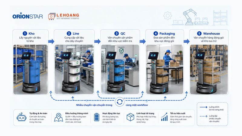 Dòng vận chuyển nguyên vật liệu bằng robot CarryBot trong nhà máy