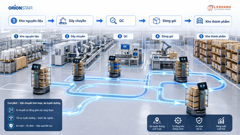 Workflow robot vận chuyển hàng hóa trong nhà máy